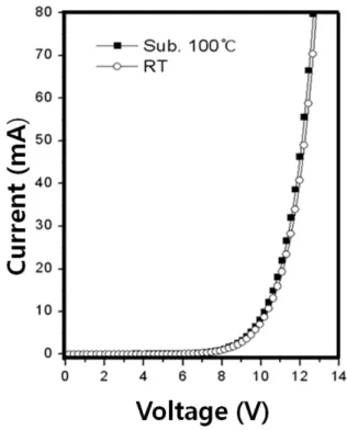 Fig. 7. Current density properties with different thick- thick-ness of Cu-Pc.