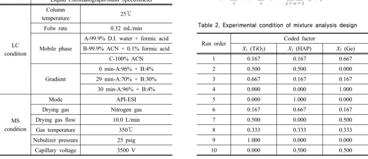Table 2. Experimental condition of mixture analysis design