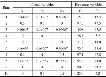 Table 3. Results of mixture analysis application for LM(Y 1 ) and  TOC(Y 2 ) removal