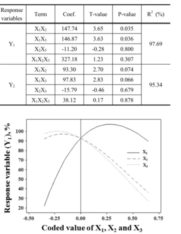Fig. 2. Cox response plot of composite applied on LM(Y 1 ) degradation