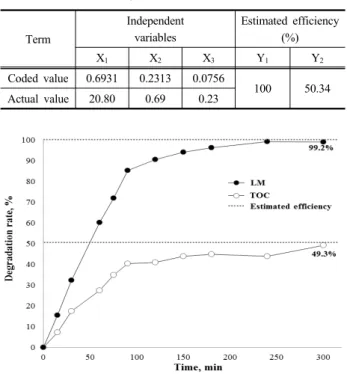 Table 6. Optimized conditions for diazinon and TOC degradation  in γ-radiation process Term Independent variables Estimated efficiency(%) X 1 X 2 X 3 Y 1 Y 2 Coded value 0.6931 0.2313 0.0756 100 50.34 Actual value 20.80 0.69 0.23