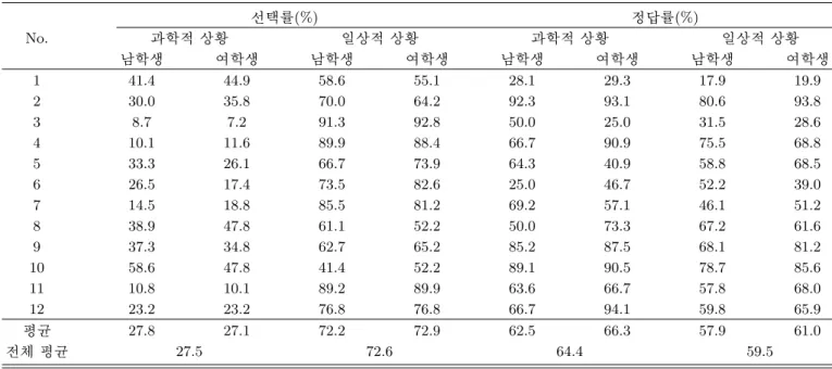 Table 2. Selection and correct rates at scientific and everyday contexts.