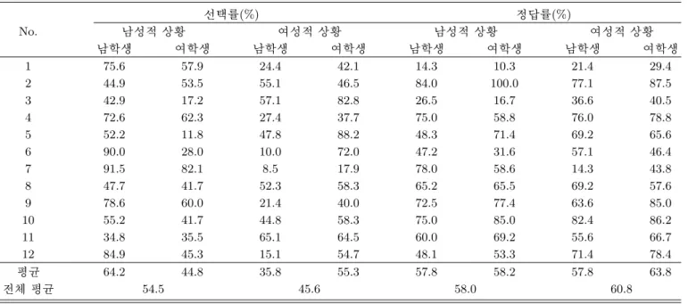 Table 4. Selection and correct rates at male-centric and female-centric contexts.