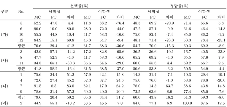 Table 6. Classification based on selection rate of contexts among male and female students.