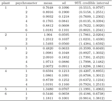 Table 4.3 Bayesian inference of δ ∗ s for treatment 1 plant psychrometer mean sd 95% credible interval