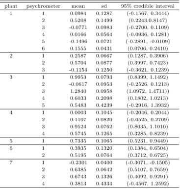 Table 4.5 Bayesian inference of δ ∗ s for treatment 3 plant psychrometer mean sd 95% credible interval