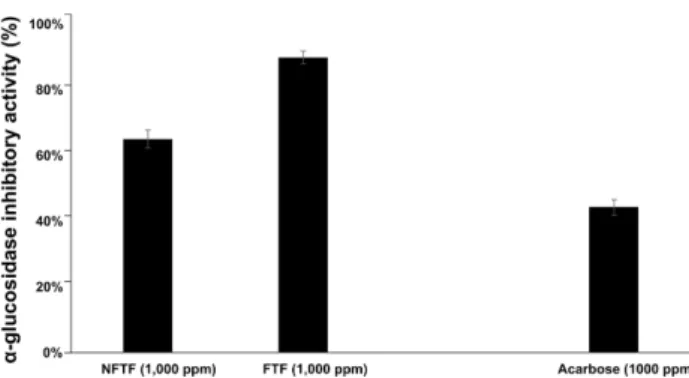 Fig. 2. The α-glucosidase inhibitory effects of non-fermented TF and FTF with  Lactobacillus rhamnosus BHN-LAB 76
