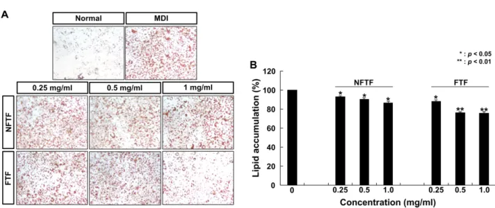 Fig. 5. Adipocyte differentiation inhibitory effects of non-fermented TF and FTF with  Lactobacillus rhamnosus BHN-LAB 76.