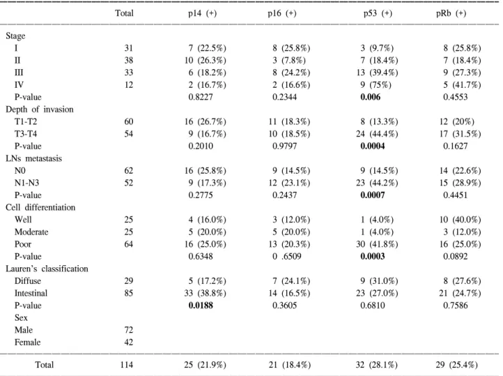 Table  1.  Expression  of  p14 ARF ,  p16 INK4a ,  p53,  pRb  according  to  the  pathologic  stage,  depth  of  invasion,  lymph  node  metastasis,  cell  differentiation  and  Lauren's  classification