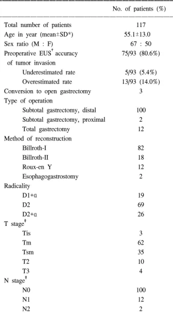 Fig.  2.  Distribution  of  patients  classified  by  year.