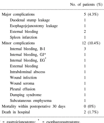 Table  4.  Postoperative  morbidity  and  motality ꠚꠚꠚꠚꠚꠚꠚꠚꠚꠚꠚꠚꠚꠚꠚꠚꠚꠚꠚꠚꠚꠚꠚꠚꠚꠚꠚꠚꠚꠚꠚꠚꠚꠚꠚꠚꠚꠚꠚꠚꠚꠚꠚꠚꠚꠚꠚꠚꠚꠚꠚꠚꠚꠚꠚ