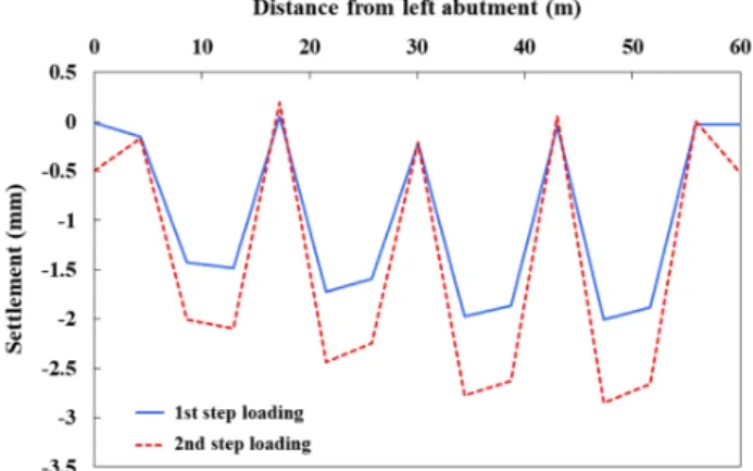 Table 6. Stress in a ground at 1.2 m from bottom of the foundation stone Classification