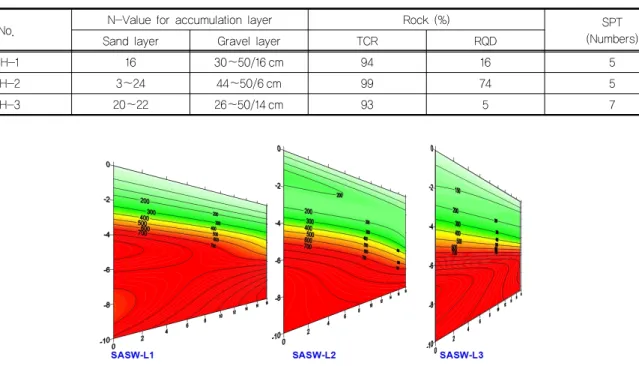 Fig. 6. Shear wave velocity profile from CapSASW test