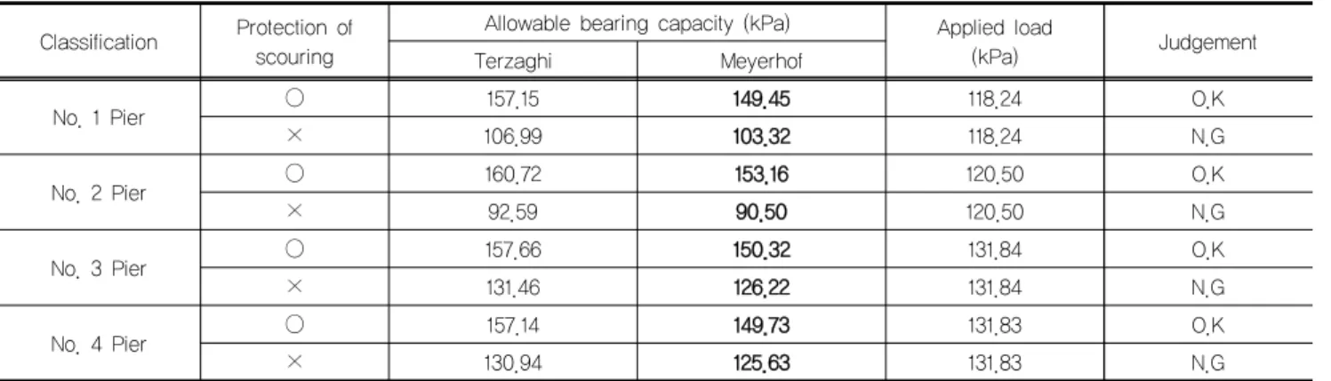 Table 3. Allowable bearing capacity of foundation for pier of Woljunggyo Classification Protection of 