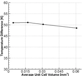 Fig.  5  Grid  independence  study  on  total  temperature  difference  at  different  average  unit  cell  volume