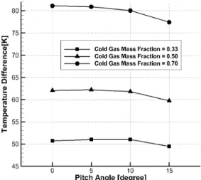 Table  5  Total  temperature  differences  accordig  to  the  different  pitch  angle(  )