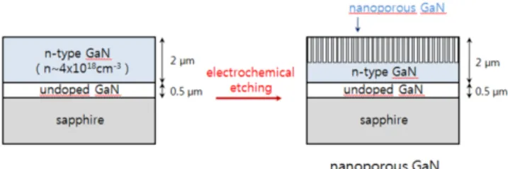 Fig. 2. Cross sectional SEM images of electrochemically etched n-GaN (n = 1 × 10 18 cm −3 ) at 40 V for (a) 5 min, (b) 20 min, and (c) 30 min.