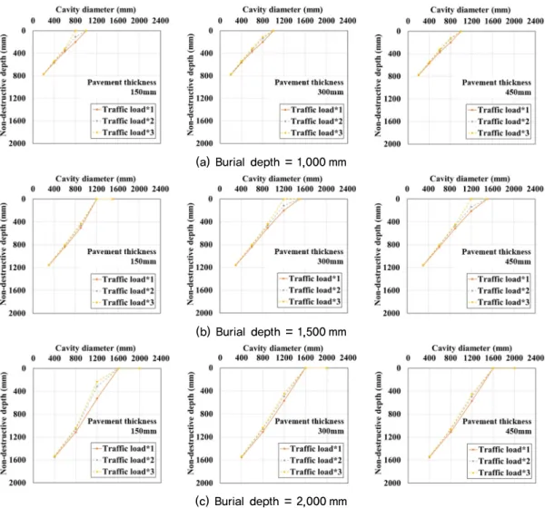 Fig. 13. Non-destructive depth according to cavity diameter by pavement thickness
