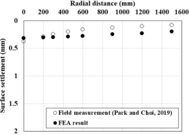 Fig. 4. FEA model in this study
