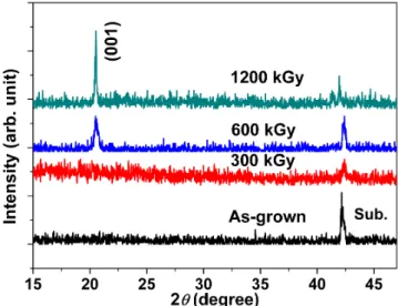 Fig. 1. (Color online) X-ray diffraction patterns of V 2 O 5 films with different dose rates of electron beam  irradia-tion