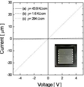 Fig. 5. Response and recovery properties of coil- coil-patterned gas sensors fabricated with screening printing of ITO powder under various gas.