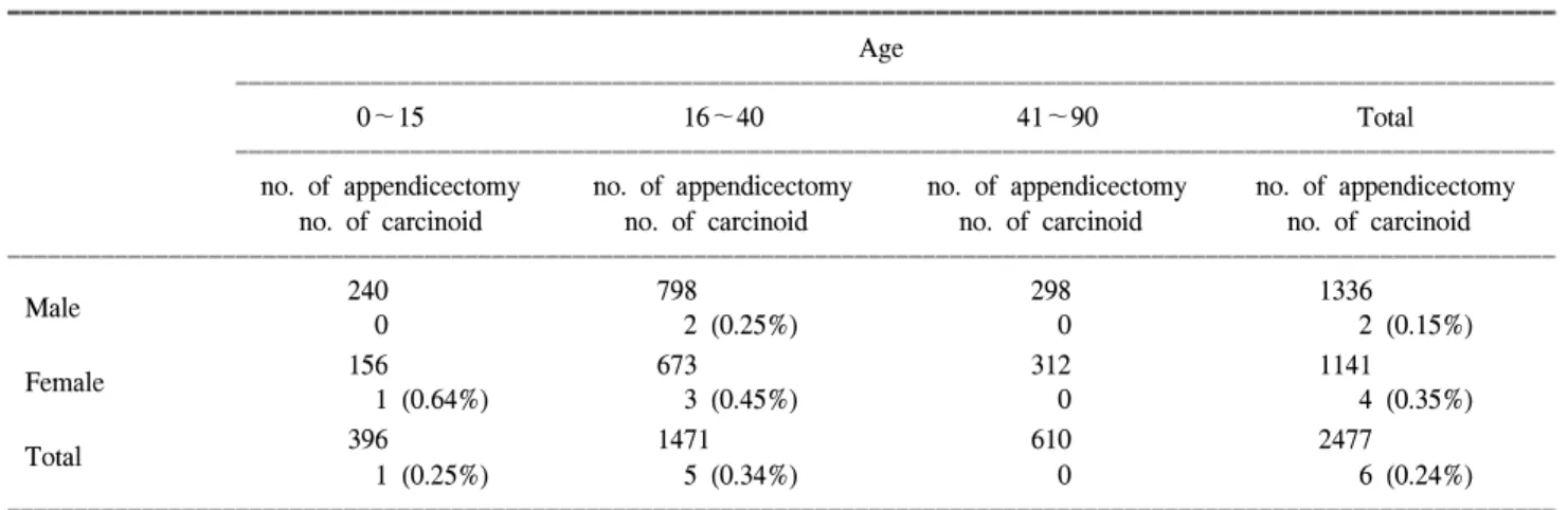 Fig.  1.  Distribution  of  patients  of  appendicectomy  with  symptom  of  acute  appendicitis  from  Jan