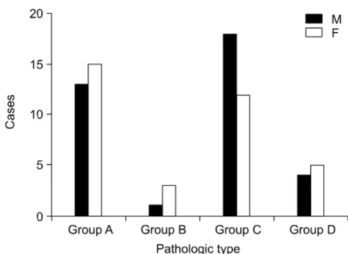 Fig.  1.  Distributions  of  appendicitis  with  relation  to  age  and  sex. 