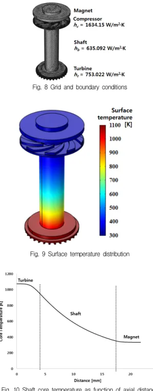 Fig.  9  Surface  temperature  distribution
