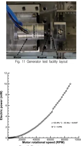 Fig.  12  Electrical  power  output