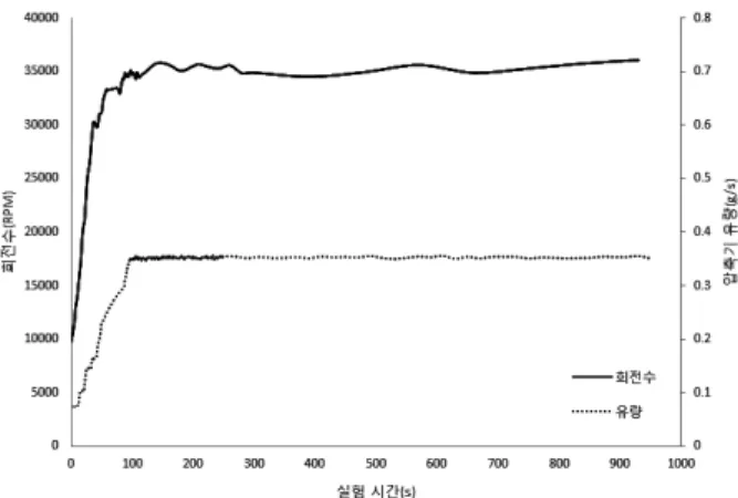 Fig.  15  Rotation  speed  and  mass  flow  rate  as  function  of  time