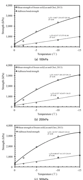 Fig. 9. Coefficient     for predicting adfreeze bond strength from  shear strength of frozen sand
