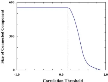 Fig. 3. Edge density as a function of the correlation threshold θ in financial market networks.