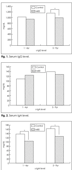 Fig. 2. Serum IgA level. 