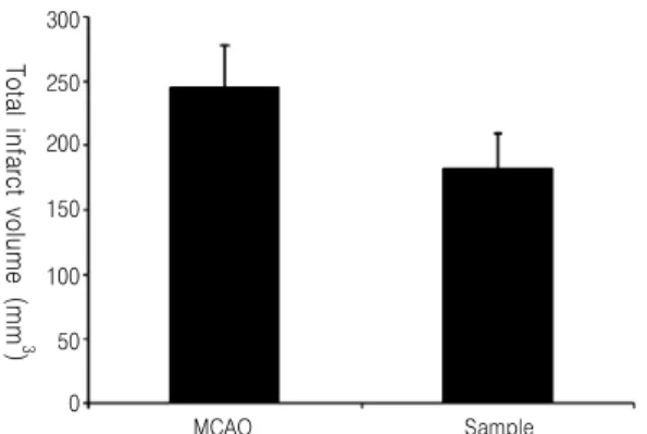 Fig.  3).  4.  신경학적 증상의 변화 3 ,  6 ,  15 ,  24 ,  48 Sample MCAO (Fig.  5). 5.  뇌손상 면적의 변화 48 MCAO Sample Sample MCAO (Fig