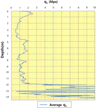 Fig. 1. Results of SPT and borehole investigation Fig. 2. Average eCPT plot of before ground improvement 