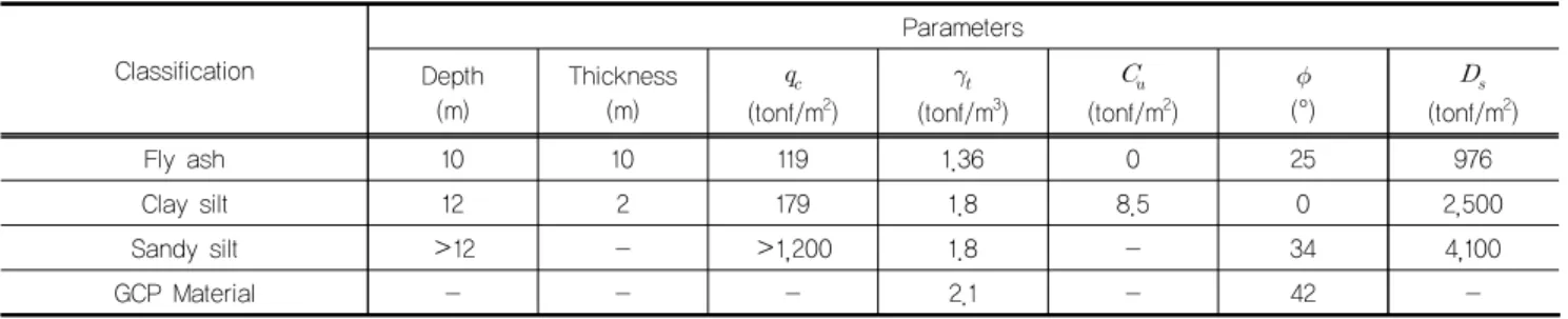 Table 1. Soil parameters of soft ground Classification Parameters Depth (m) Thickness(m)   (tonf/m 2 )   (tonf/m 3 )   (tonf/m 2 )  (°)   (tonf/m 2 ) Fly ash 10 10 119 1.36 0 25 976 Clay silt 12 2 179 1.8 8.5 0 2,500 Sandy silt ＞12 - ＞1,200 1.8 - 