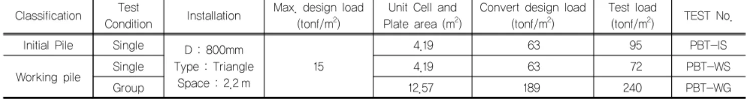 Table 2. Condition of Plate bearing test Classification Test 