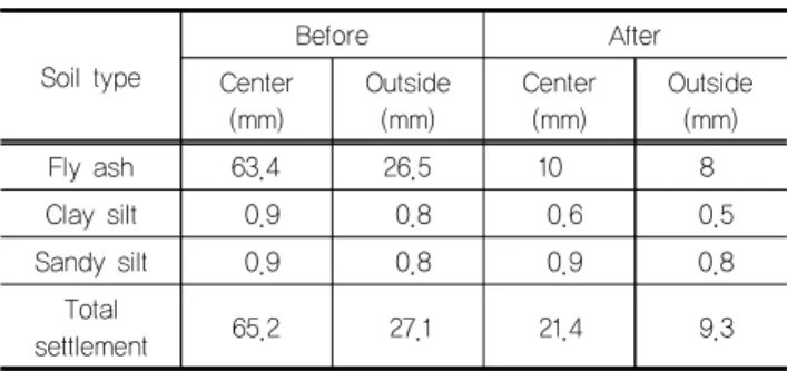 Fig.  7.  Comparison  of  settlement  before  and  after  GCP  Installation by STONE C