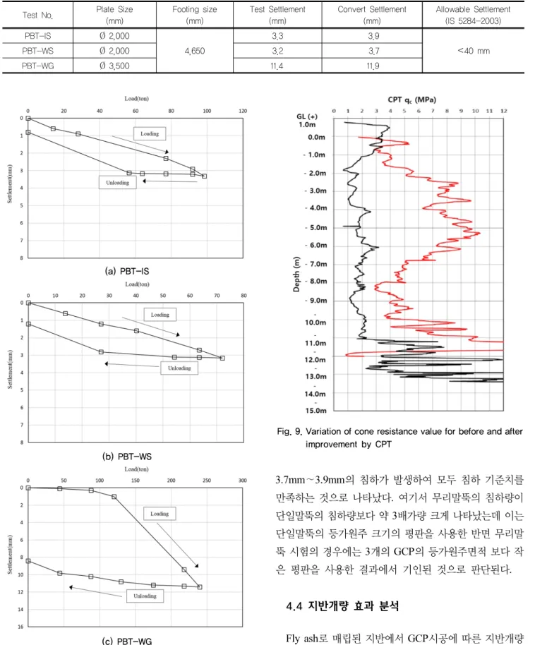 Fig. 9. Variation of cone resistance value for before and after  improvement by CPT