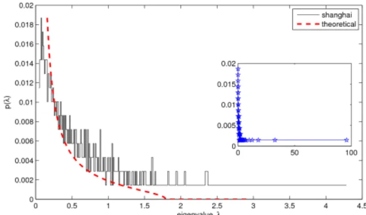 Fig. 1. (Color online) The density function of the eigen- eigen-values of a correlation matrix C is shown in comparison with the theoretical density P rm of a Wishart matrix.