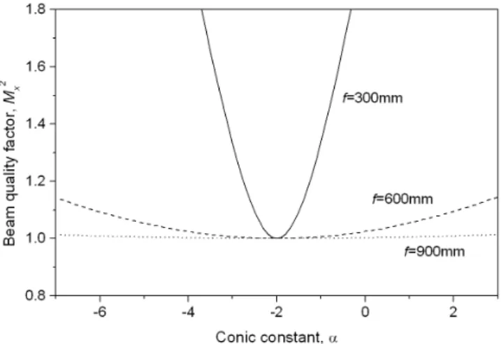 Fig. 4. Variations of M x 2 for the diffracted beams con- con-verging to the focus of order m = 1