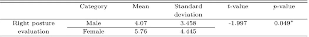 Table 3.2 Result for t-test with right posture evaluation by gender