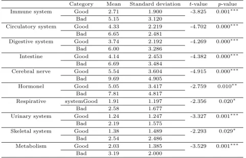 Table 3.4 Result for t-test of sub-health according to good and bad of right posture evaluation Category Mean Standard deviation t-value p-value