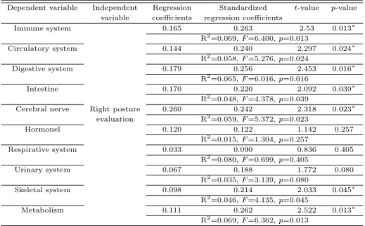 Table 3.5 Relationship between right posture evaluation and sub-health