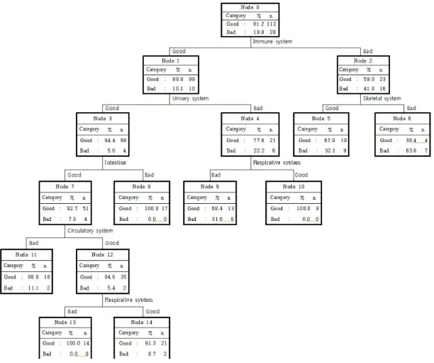 Figure 3.1 The result of decision tree between right posture evaluation and sub-health