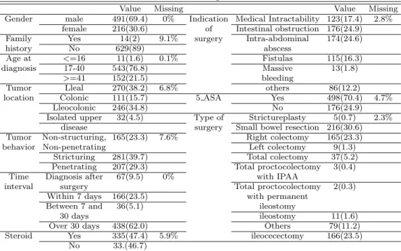 Table 3.1 Covariates and missing rates for the CD data
