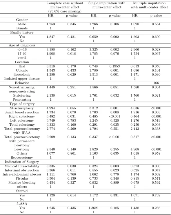 Table 3.2 Multivariate Cox regression result comparing complete case analysis, imputation single and multiple imputation methods