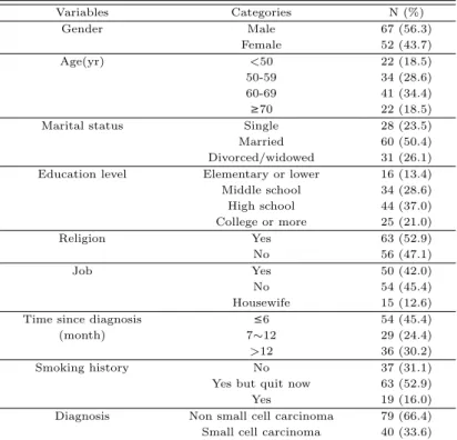 Table 3.1 General and clinical characteristics of subjects (N=119)