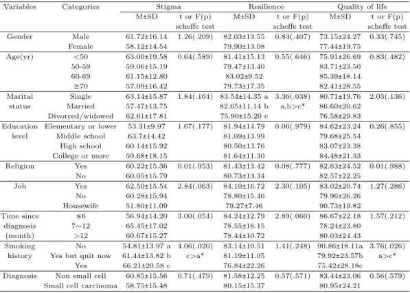 Table 3.2 Stigma, resilience and quality of life according to subjects’s characteristics (N=119)