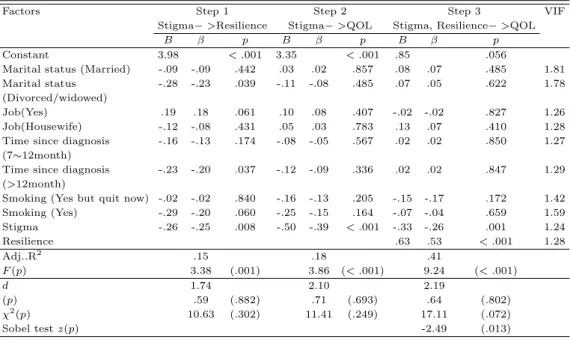 Table 3.4 Mediating effect of resilience in the relationship between stigma and quality of life (N=119)